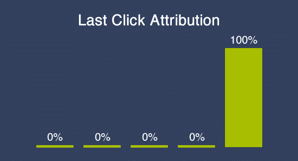Chart showing last-click attribution